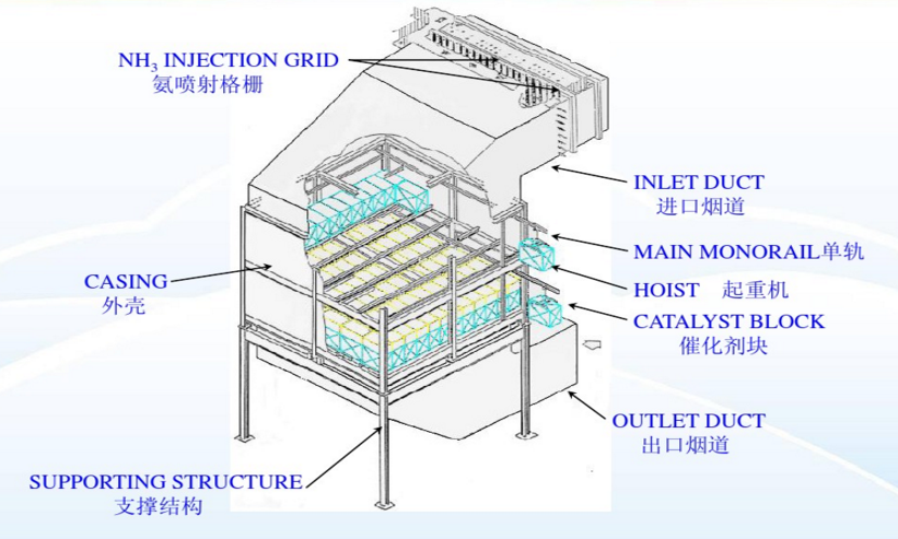 مخطط هيكل مفاعل SCR