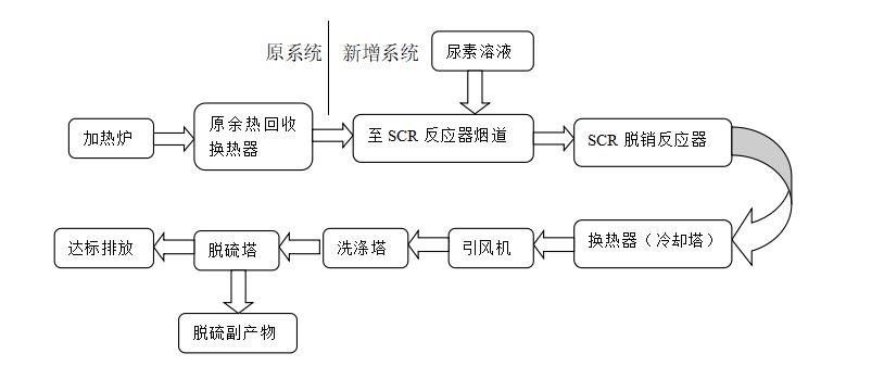 脱硫 脱硝 工程